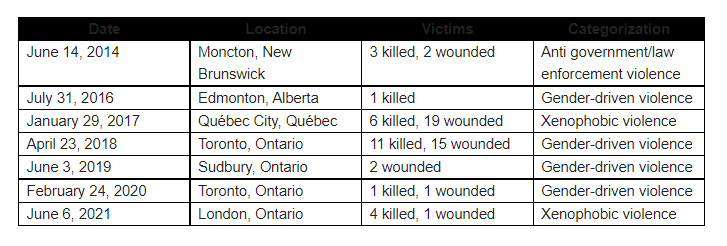 Since 2014, 26 people have been killed and 40 others injured in acts of ideologically motivated violent extremism in Canada, according to CSIS.

The gender-driven violence on this list has all been committed by self-identified incels.