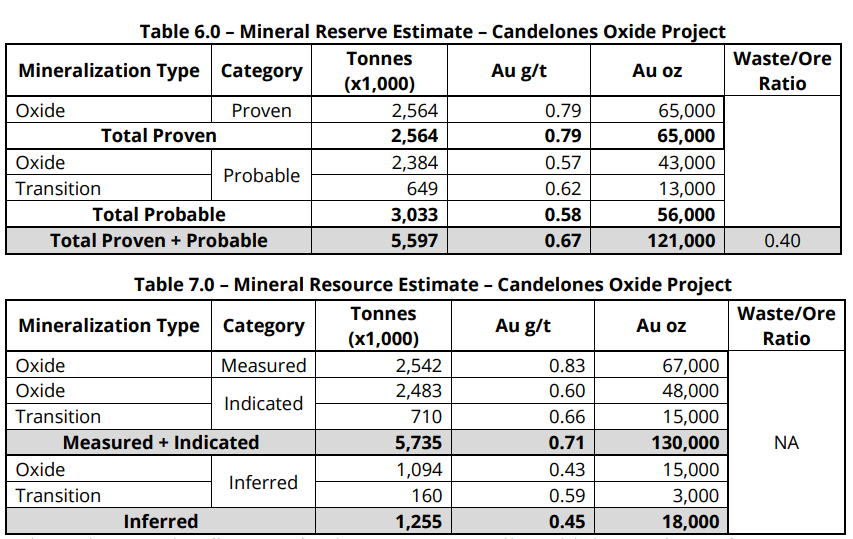 realunigold's tweet photo. Have a look at our Mineral Reserve Estimates and Mineral Resource Estimate for the $UGD Candelones Oxide Project below: https://t.co/OGlj8MHDni
