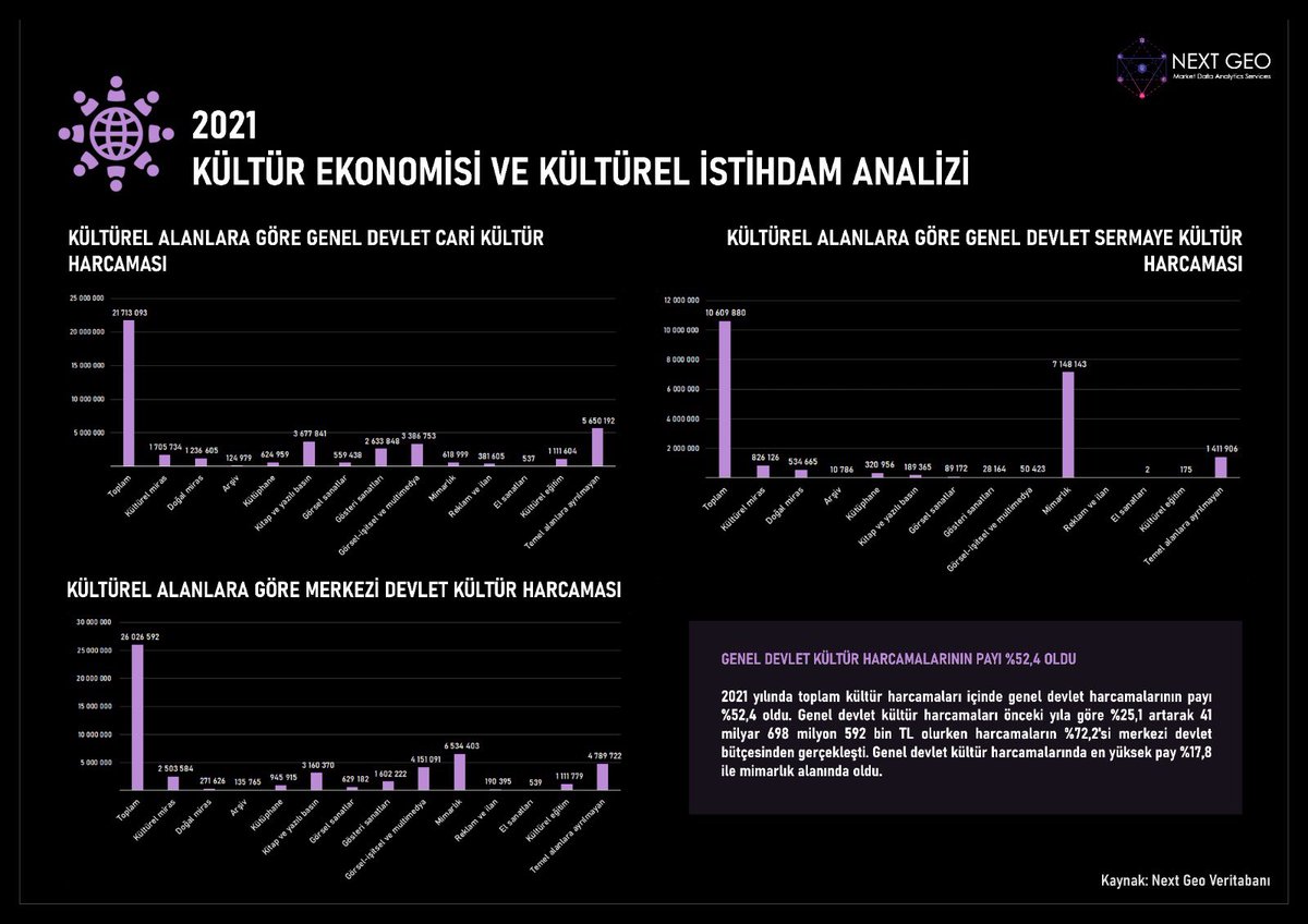 NextGeo2's tweet photo. 2021 Kültür Ekonomisi ve Kültürel İstihdam Analizi

#fizibilite #lokasyonanalizi #pazararastirmasi #locationanalytics #yersecimi #data #türkiye #analytic #veribilimi #veritabanı #nextgeo #istatistik #kültür #ekonomi #kültürel #istihdam #tüik #veri https://t.co/3Tz2X0elEf
