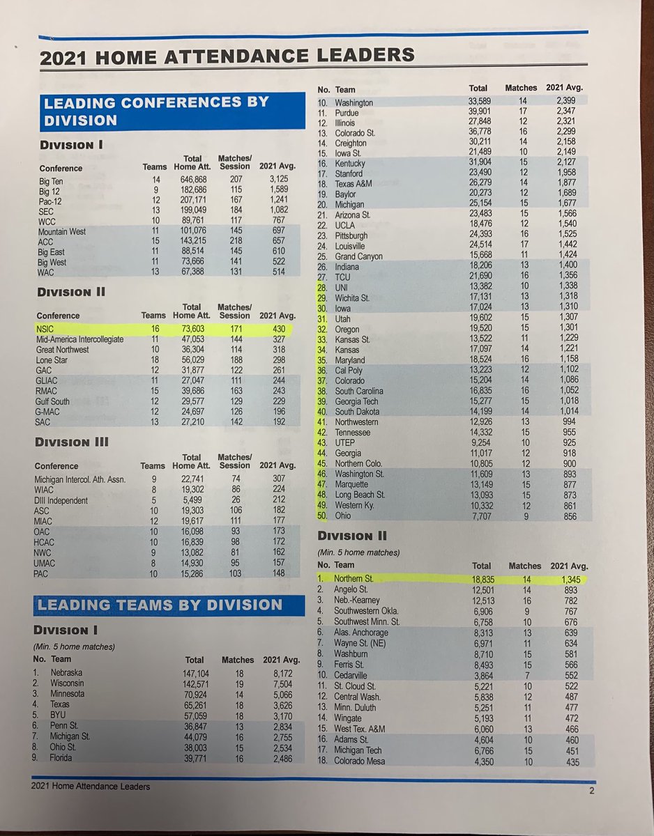 So in 2021 Northern State Volleyball led NCAA Division II in home attendance. That is all. Thank You Wolves Nation!!! Let’s see what 2022 attendance has in store. #Daily 🐾🐺🏐