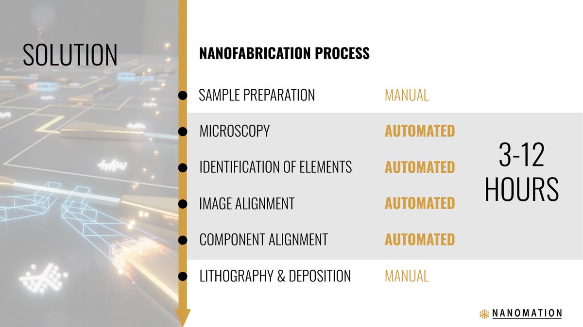 We're reaching the physical limit of how small microchips can get. 

<a href="/cambridge_ee/">cambridge_ee</a> Nanomation has automated several steps in the fabrication process of nanoelectronics through computer vision – to power the next semiconductor revolution.

#CohortVDemoDay