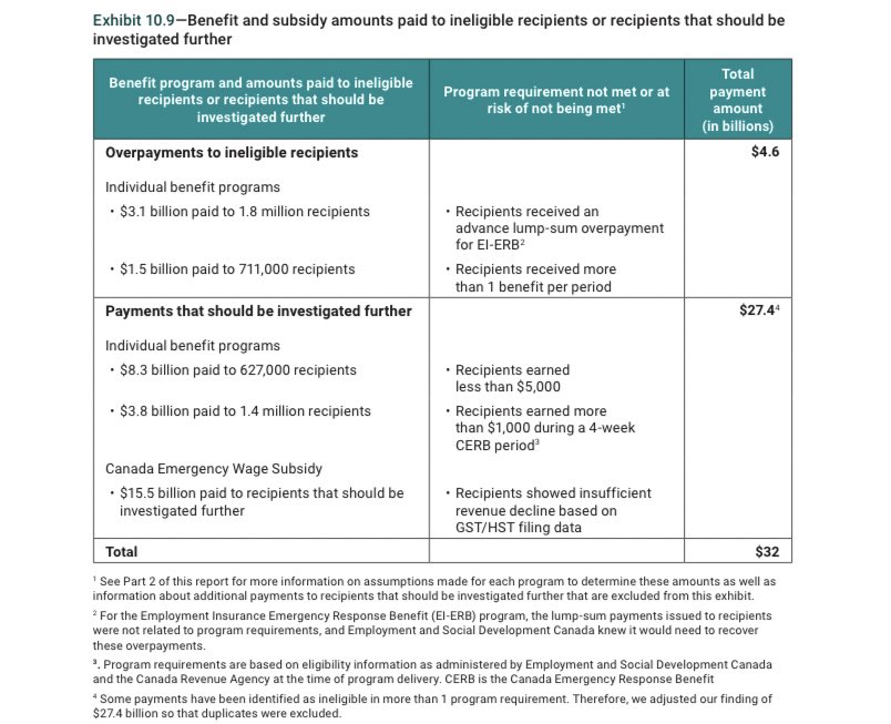 The Real Andy Lee Show on Twitter "Auditor General breakdown of