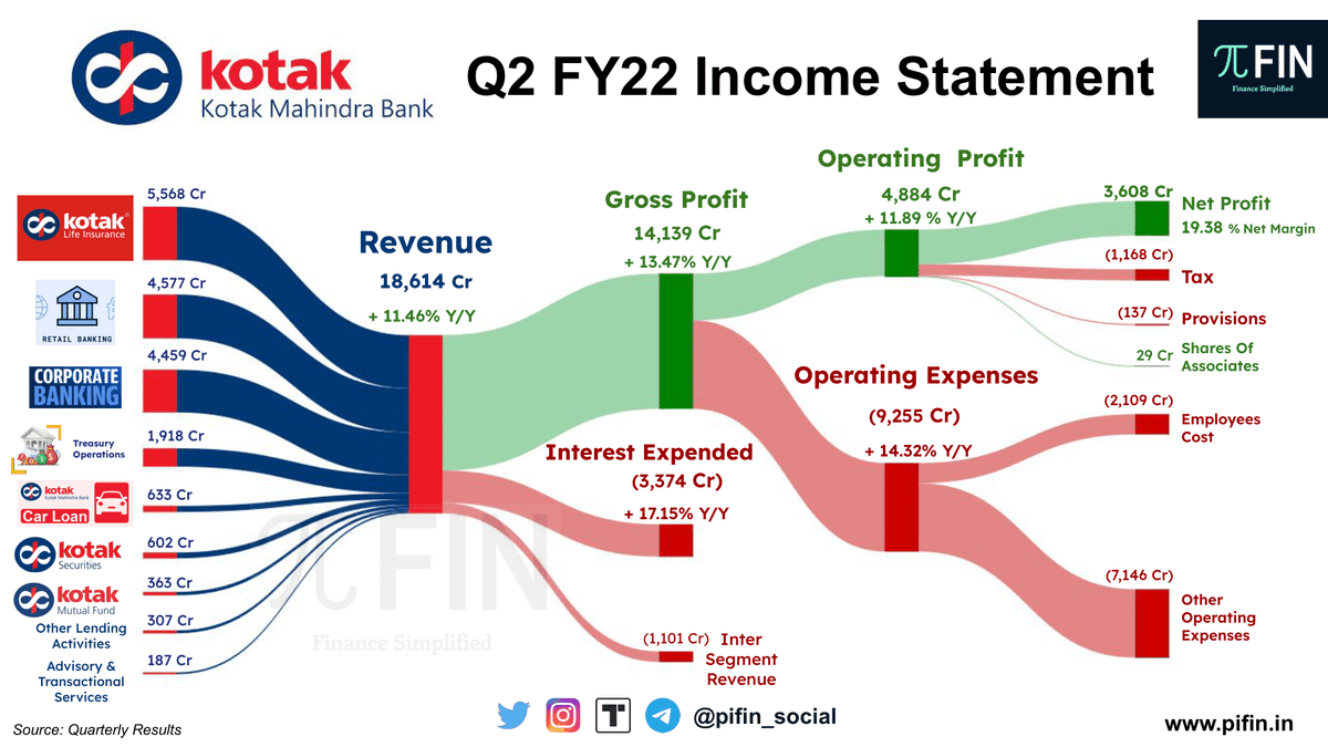 pifin_social's tweet photo. #KOTAKBANK Q2 FY22 #Results:
• Total Income increased by 11.46% Y/Y
• Profit rises 27% Y/Y
Key Metrics:
• NIM at 5.17%, NII grew at 26% Y/Y
• Home loan grew at 40% Y/Y, Credit Cards sale grew at 81% Y/Y
• Net NPA ratio at 0.55%
• Gross NPA ratio at 2.08%
#pifin #NiftyBank https://t.co/4jPmer83PN