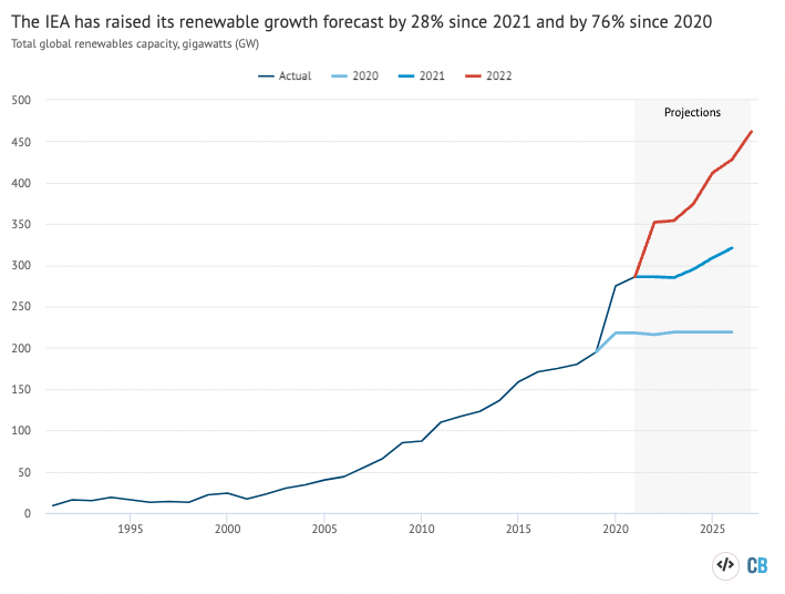 CarbonBrief's tweet photo. NEW – Analysis: IEA’s renewables forecast grows 76% in two years after ‘largest ever’ revision | @Josh_Gabbatiss 

Read here: https://t.co/UEo9MKWdHz https://t.co/eSjrhfZ0u5