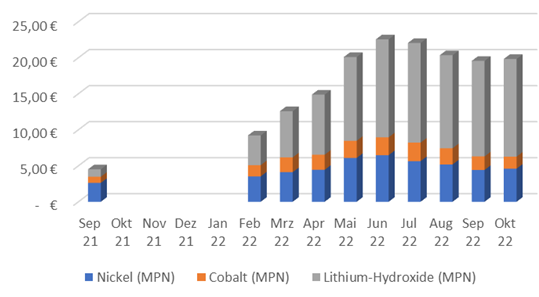@EvelinaStoikou @BloombergNEF That's only for massive volume automotive batteries. For smaller volumes the effects are much larger. Here are the indexed costs for just Nickel Cobalt and LiOH. And LiOH continues to rise.