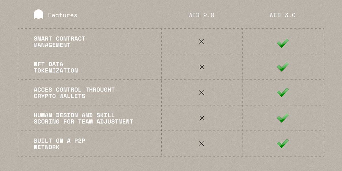 Drive369_dao's tweet photo. Web 2.0 Vs #Web 3.0 storage https://t.co/3cu6nWbWi5