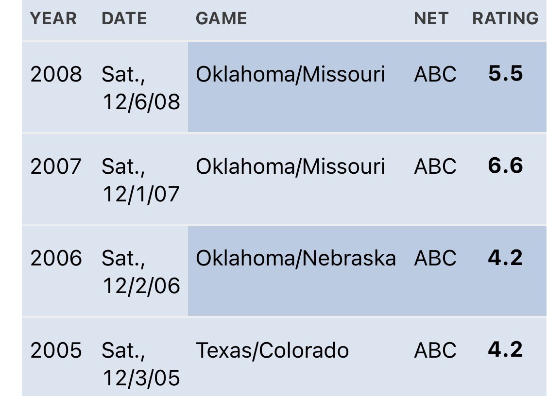 What Time Is The Big 12 Championship Football Game Today