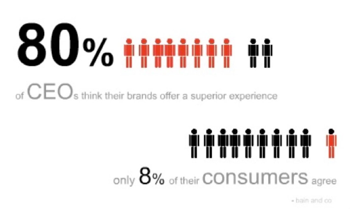 80% of CEOs think their brand is superior.
8% of consumers agree.

Still true from <a href="/BainAlerts/">Bain & Company</a> 
#marketing #branding