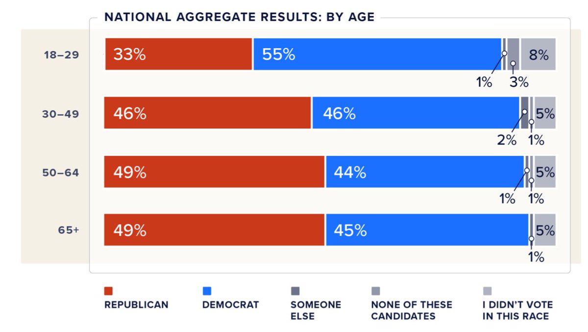 YOUTH VOTE SHARE WAS A BFD. Dems lost 65+ by 4, lost 50-64s by 5, tied 30-49s - but absolutely shellacked Rs with 18-29s by 22. D+22! Other analyses have shown that youth were a smaller share of the electorate, but the huge youth margin was clearly decisive.