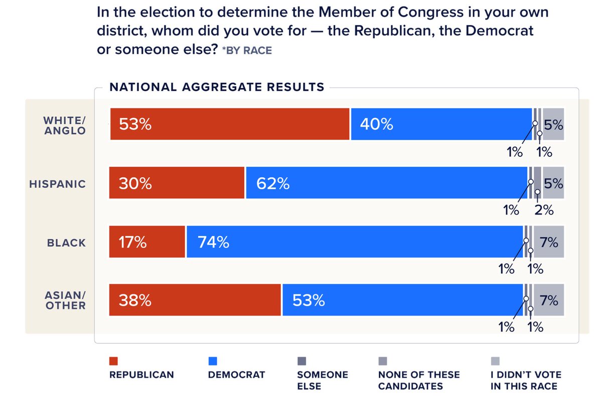 DIVERSE COALITIONS WIN ELECTIONS, NOT MEDIAN VOTERS. Dems lost men R+7, and white people overall were R+13. But they won women D+3 and voters of color: Latino D+32, Black D+57, Asian D+15. (Reminder: this is battleground only, so compare to national exit polls carefully)