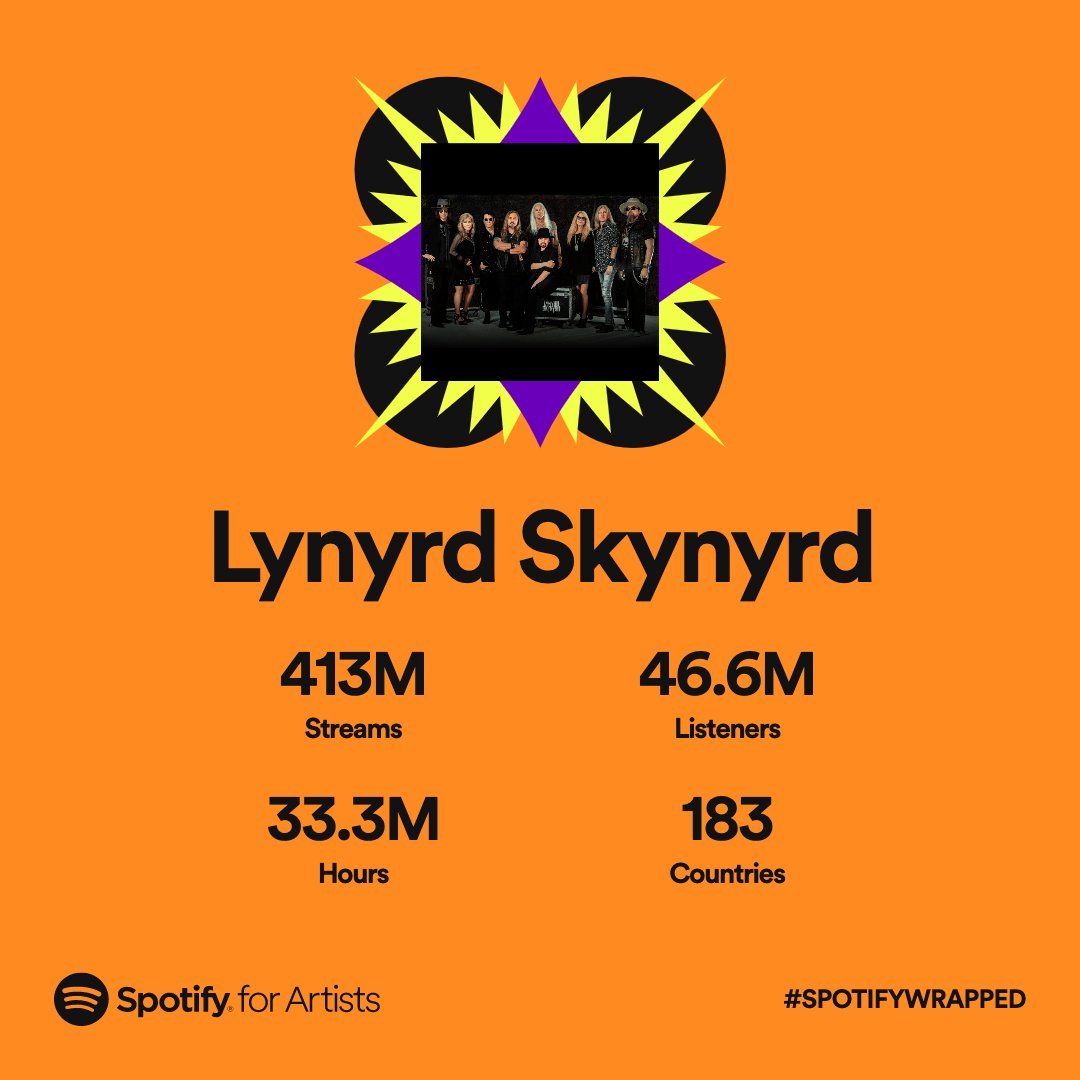 Skynyrd Nation showed out this year on <a href="/Spotify/">Spotify</a>! Thank you to all 46.6 million of you for supporting the band! #spotifywrapped