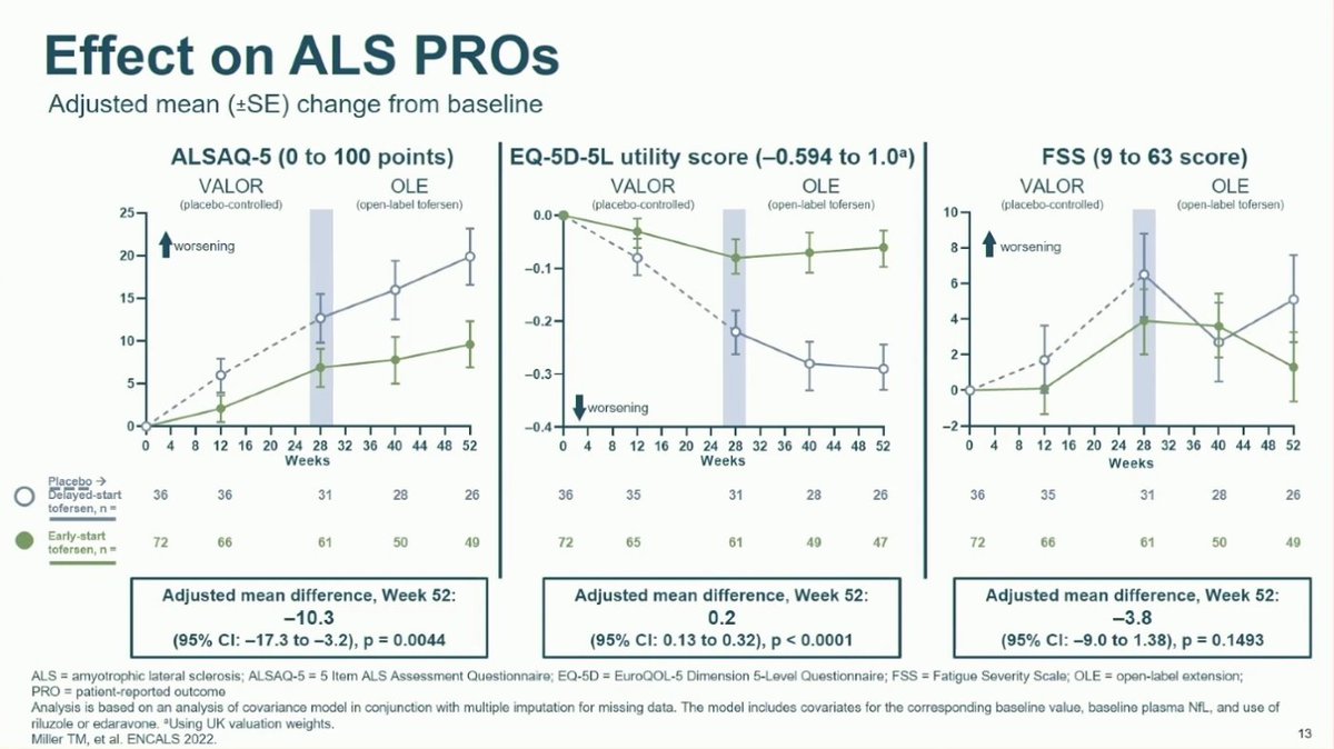 Open-label extension data of Tofersen #alsmndsymp Most data already available in NEJM paper. Surprising large differences between clinical endpoints (e.g. ALSAQ-5 &amp; EQ5D vs ALSFRS-R), confirming the limitations of using scales like the ALSFRS-R in multidimensional disease?