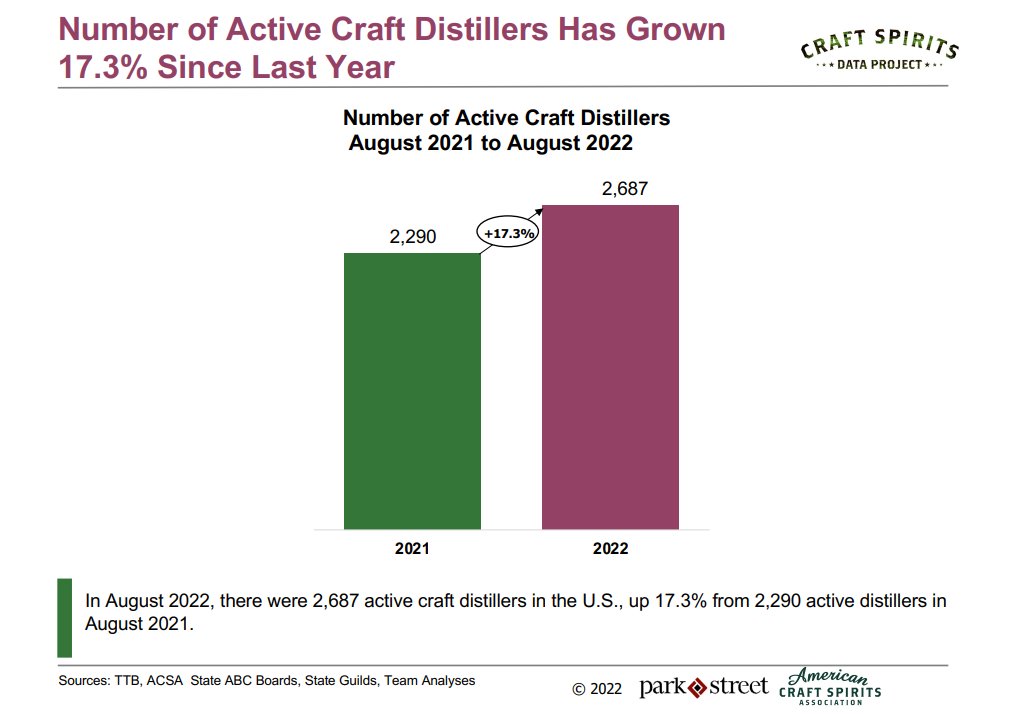 BREAKING: The number of active craft distillers in the U.S. grew by 17.4% to reach a total of 2,687.
<a href="/CraftSpiritsUS/">AmericanCraftSpirits</a> <a href="/ParkStreetNews/">Park Street</a> #CraftSpirits #SmallBusiness #Growth