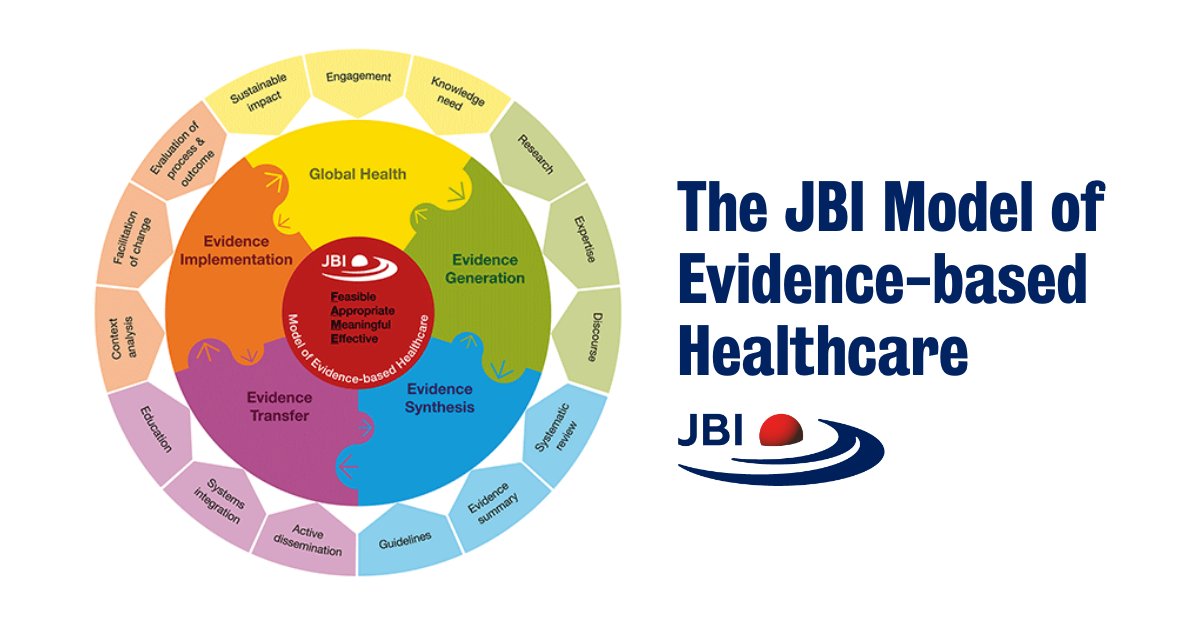 #JBImethodology is underpinned by JBI’s unique approach to evidence-based healthcare. JBI considers #EBHC as decision making that considers the Feasibility, Appropriateness, Meaningfulness as well as Effectiveness (FAME) of healthcare practices. #ThinkFAME jbi.global/jbi-model-of-E…