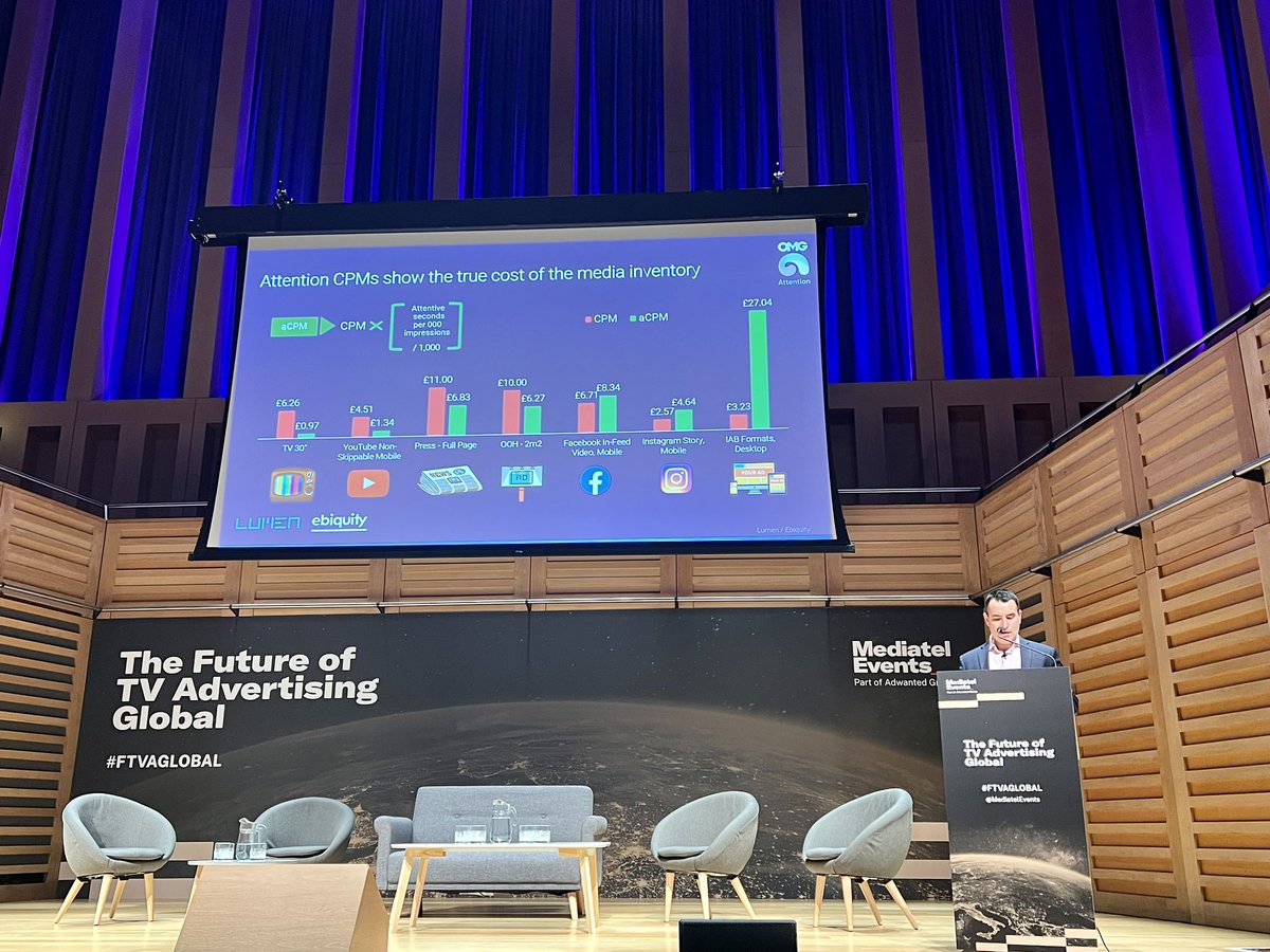 So good they presented it twice. This chart is getting a  lot of, dare I say, attention today. Here it is again with a different colour scheme #FTVAGLOBAL #TVAttentionBargain #ValueofTV