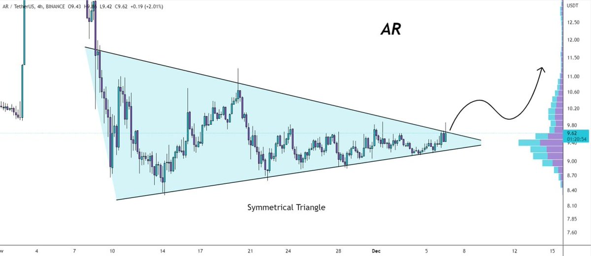 Kathy3599's tweet photo. #ar/usdt is likely accumulating inside the symmetrical triangle👀

Send it on the breakout📈 https://t.co/Bc6KfwO305