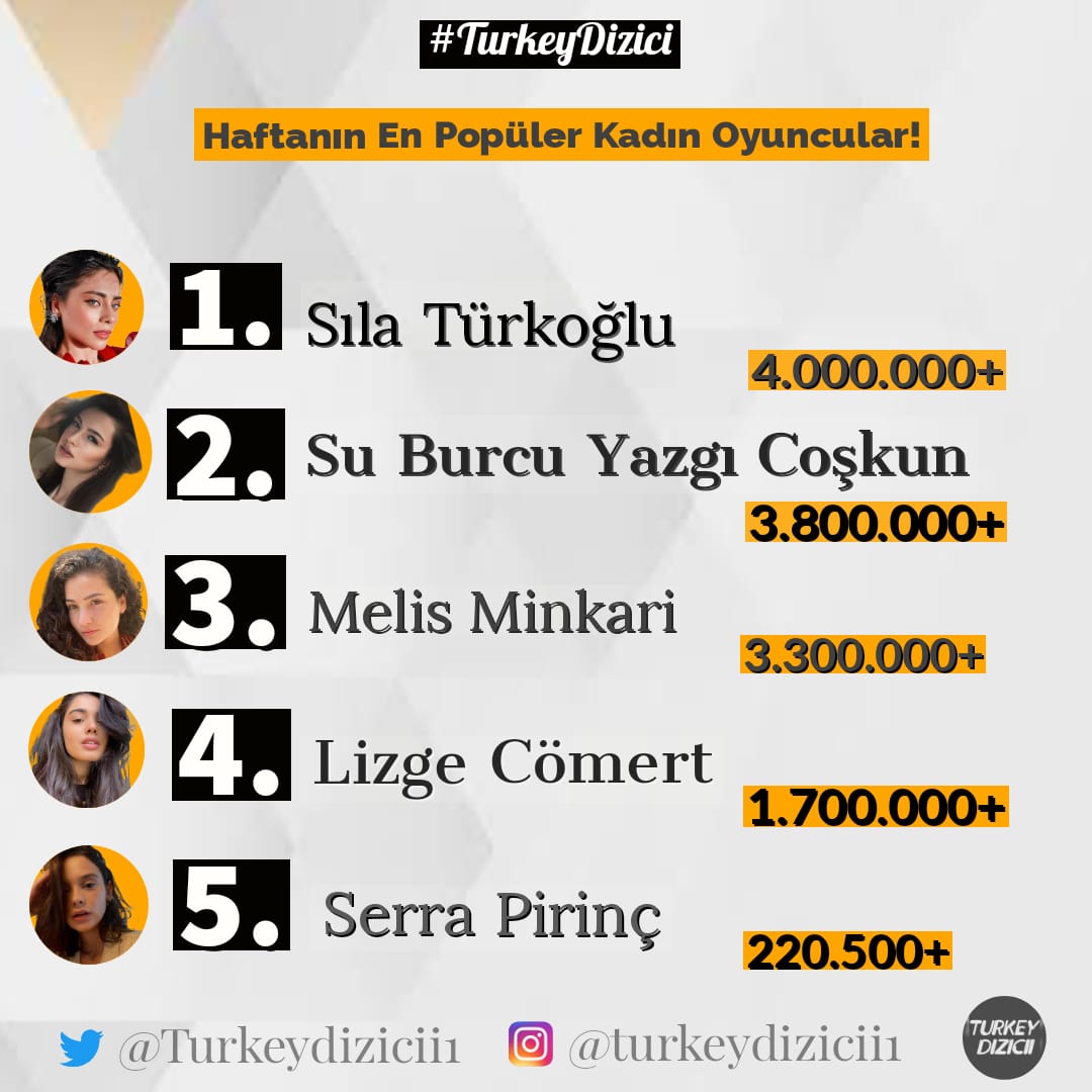 Haftanın En Popüler Kadın Oyuncular! 😍
     #TurkeyDizici 
1- #SılaTürkoğlu 
2- #SuBurcuYazgıCoşkun 
3- #MelisMinkari 
4- #LizgeCömert 
5- #SerraPirinç