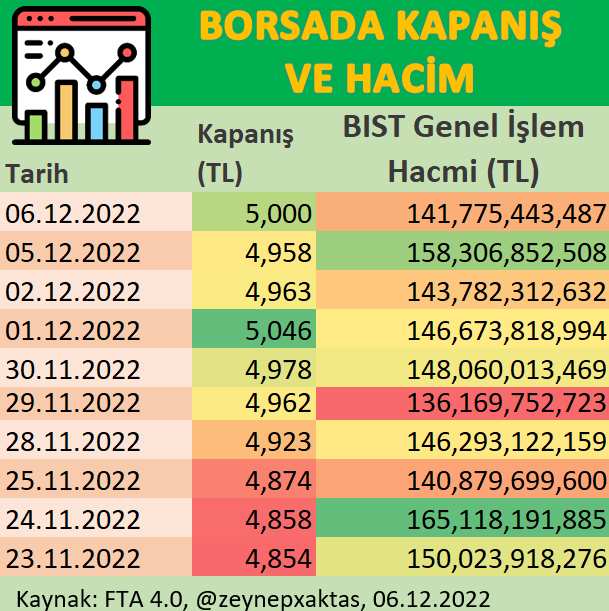 zeynepxaktas's tweet photo. BORSADA KAPANIŞ VE HACİM
#xu100 #borsa #endeks #Borsaİstanbul https://t.co/tTgGLFzlZ9