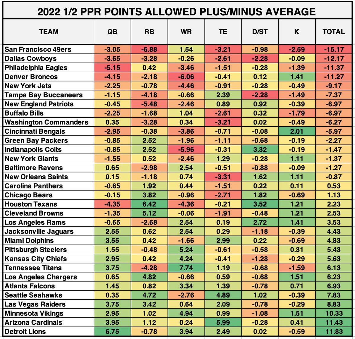 Anthony Staggs On Twitter Through Week 13 Here Is Each Team s Plus anthony-staggs-on-twitter-through-week-13-here-is-each-team-s-plus