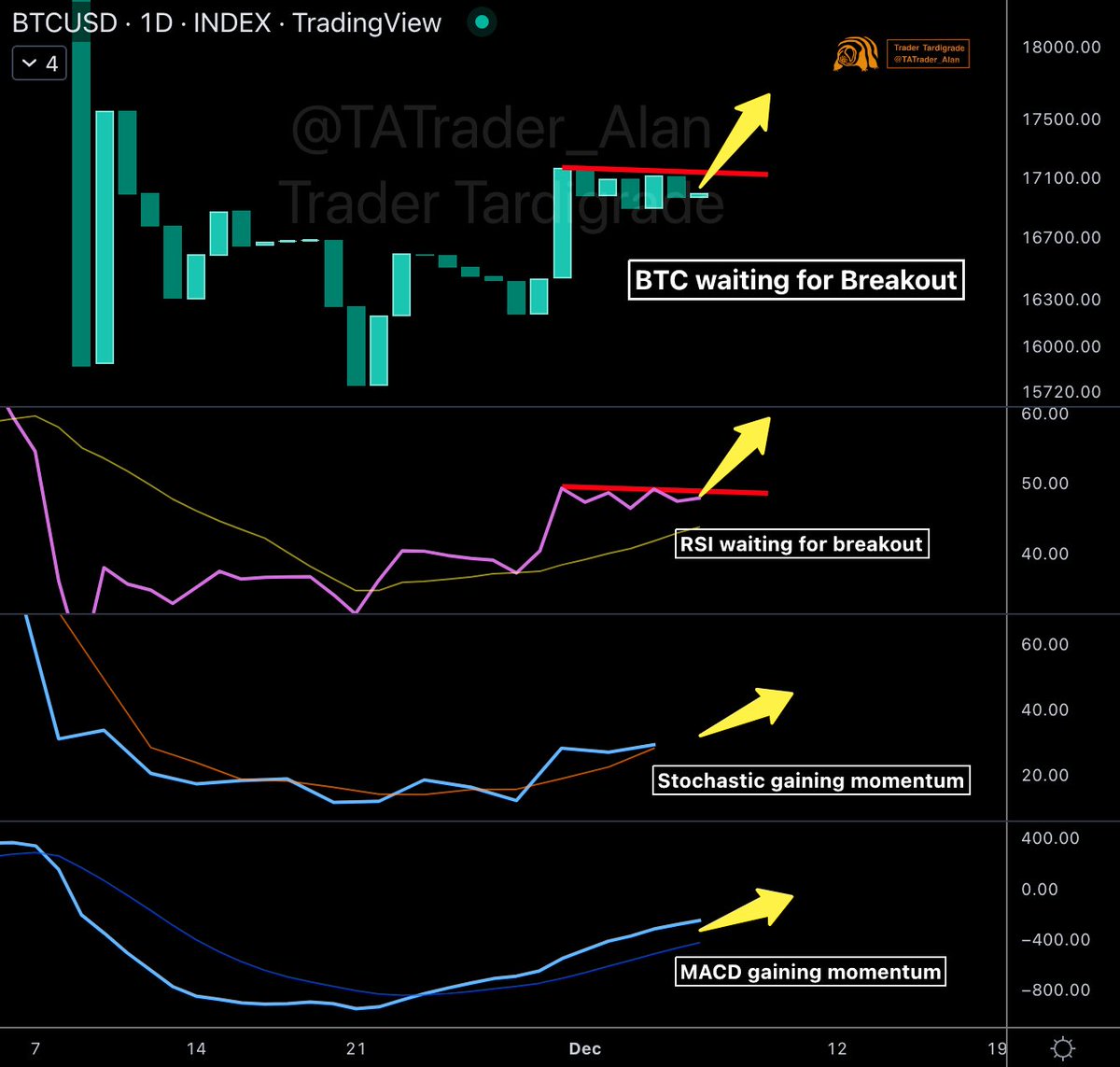 IDGCRYPTO2017's tweet photo. BTC Waiting Breakout https://t.co/nOuaY7tdzQ