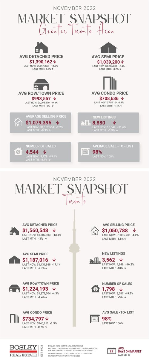 Bosley Real Estate tweet media
