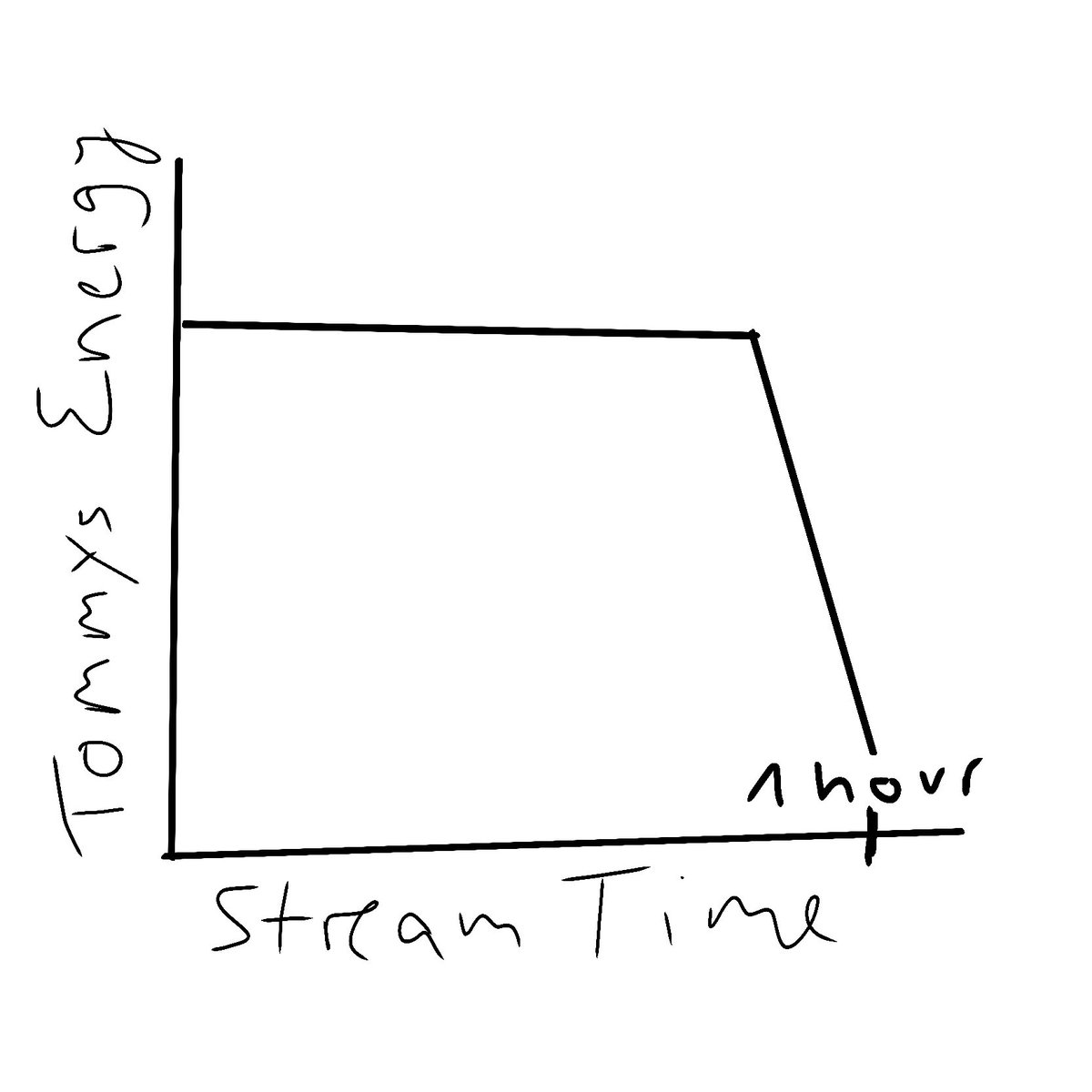 My very professional graph on tommyinnit streams i‘ve conducted with hours of research