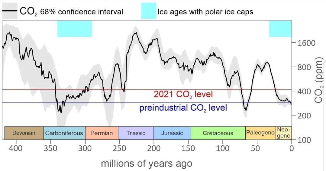 Katje00325674's tweet photo. @ECOWARRIORSS Let us put CO2 in perspective. CO2 is currently at the low end of the scale in t he context of the earth's history. #ClimateScam https://t.co/k7PYJMr1gS