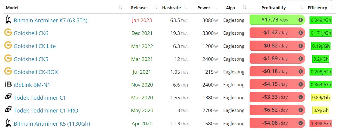 RadioNervos's tweet photo. 📢 @BITMAINtech #ANTMINER K7 remains the only profitable miner for a consecutive week

💰 17.73 $/day
📈 #Hashrate: 63.5T
⚡️ Power consumption: 3080W
🌳 Power efficiency: 0.049j/Gh

#mining #nervos #CKB $CKB #miner #pow #bitcoin #Ethereum #Litecoin #passive #income https://t.co/gKalY8q8Lq