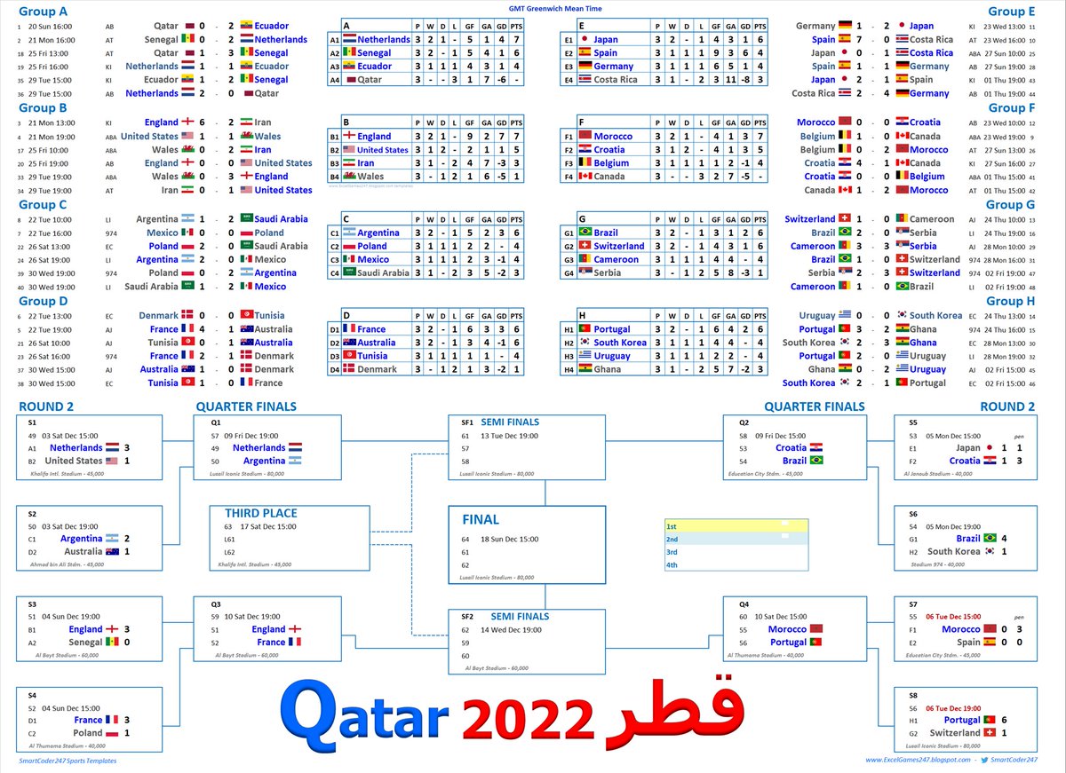SmartCoder247's tweet photo. Download Qatar World Cup Excel Templates, JPEG / PDF posters 

@ https://t.co/EI2glSqx07

#football #qatar #qatar2022 #worldcup #worldcup2022 #fifa2022 #soccer #excel #Qatar2022Predictions #qatarworldcup #fifaworldcup #fifaworldcup2022 #Sweepstakes #pools https://t.co/eyLwMOpCJL