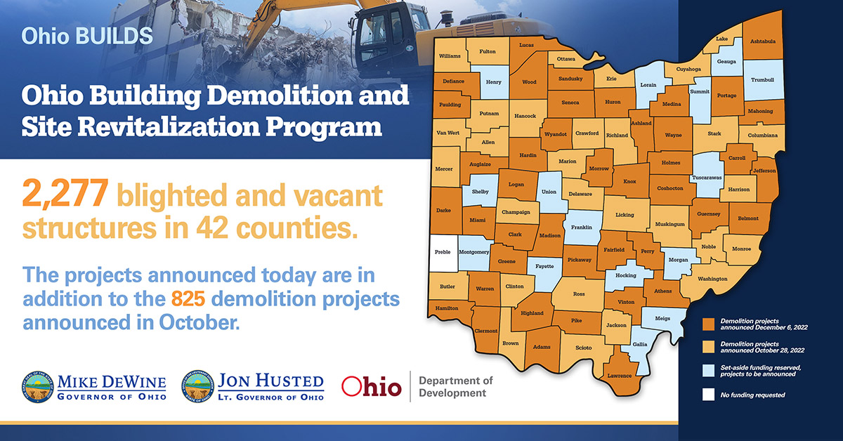 OhioDevelopment's tweet photo. Today @GovMikeDeWine and @LtGovHusted announced that 2,277 blighted and vacant structures in 42 counties will be demolished to pave the way for new economic development and housing opportunities across the state.
Read More ➡️ https://t.co/k7anA1j07j
#OhioBUILDS https://t.co/L7JFTH7URB