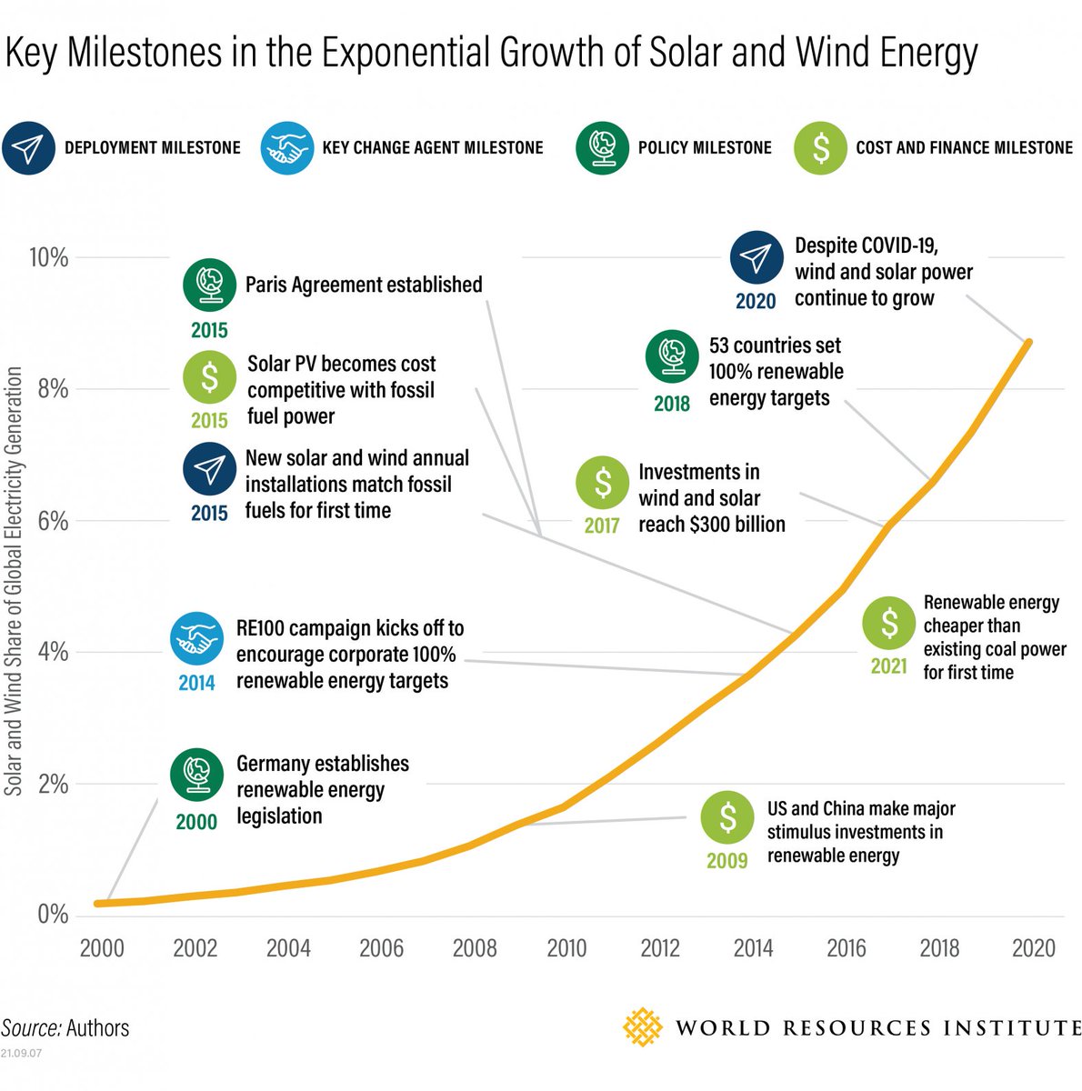 The market share of solar and wind in global electricity generation grew at a compound average annual growth rate of 15% from 2015-2020. If exponential growth continued at this rate, solar and wind would reach 45% of electricity generation by 2030 and 100% by 2033.