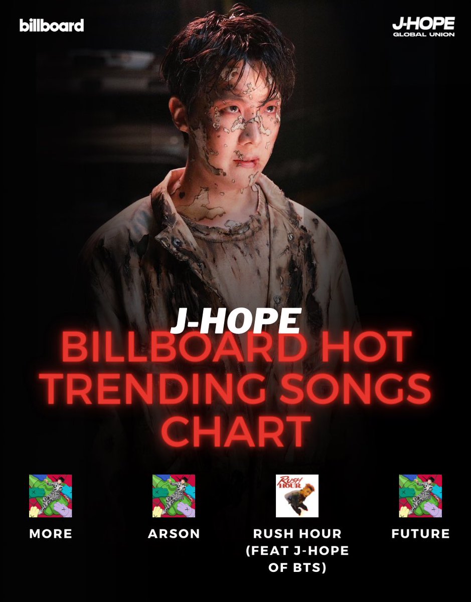 jhopeGlobaI's tweet photo. After 'Future' by j-hope debuted at #8 on the chart,  j-hope has a total of 4 songs that entered the weekly Billboard Hot Trending Songs chart so far!

CONGRATULATIONS J-HOPE✨
#jhope_Future #JackInTheBox #jhope #BTS @BTS_twt https://t.co/xmNW4LKOl7