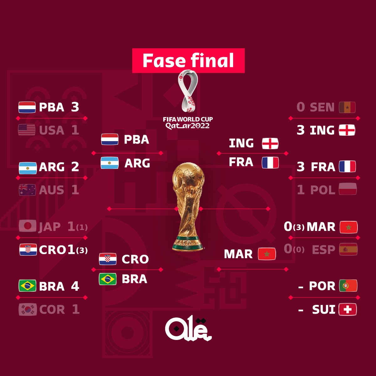 DiarioOle's tweet photo. EL CUADRO DESPUÉS DEL BOMBAZO DE #MAR 

📌 España afuera de #Qatar2022
📌 Marruecos va vs. #SUI / #POR https://t.co/zVuXZMF6LV