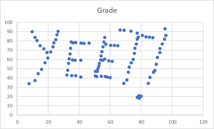 LoveStats's tweet photo. YEET!, or why you should always check your scatter plot https://t.co/HwxUAR0YTg #TeachingStatistics #Statistics https://t.co/4rsMIQkcgB