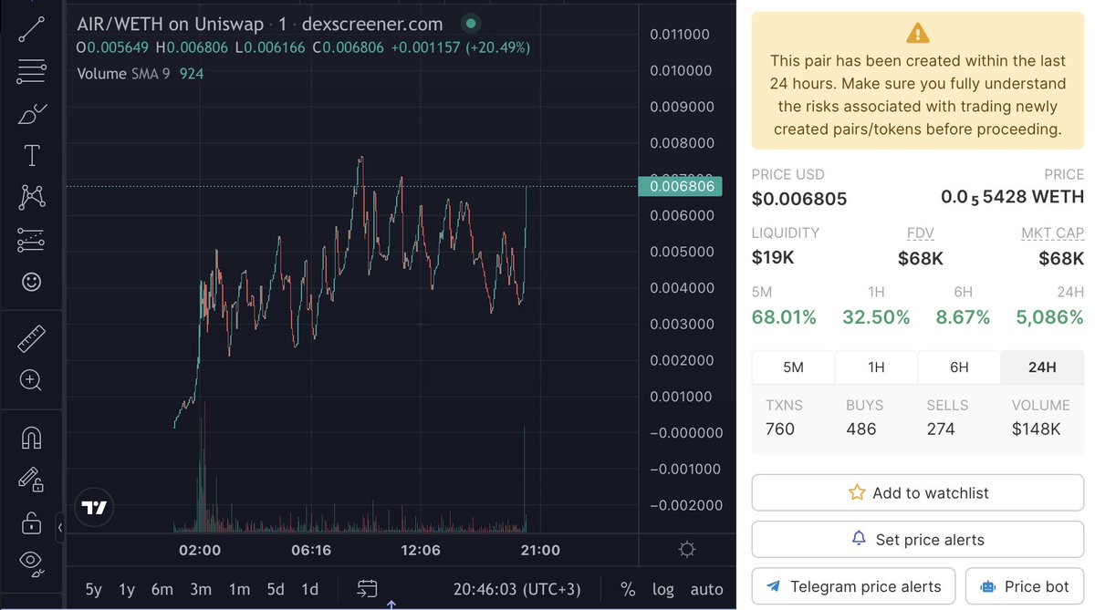 AI_Runner's tweet photo. 2 hours before Twitter space 🤖

@cryptoskullx @jamiekingston @JasonCryptoFTW @CryptoSuperApe 

$AIR so close the break new ATH! https://t.co/moL94aLlUt