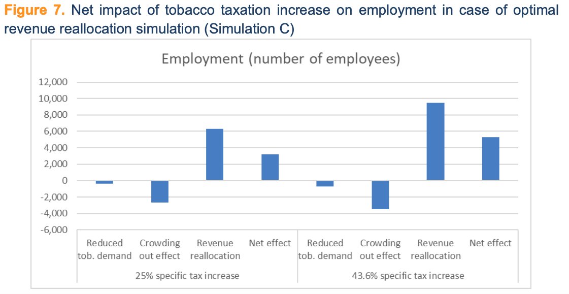 🆕 research from <a href="/IEN_Beograd/">IEN</a> shows additional revenue from a 43.6% increase in #tobacco #tax in Serbia could ⬆️ output by RSD 16 billion, household income by RSD 4.5 billion, &amp; employment by 5,300 jobs when reinvested in social spending.

Learn more👇
tobacconomics.org/research/macro…