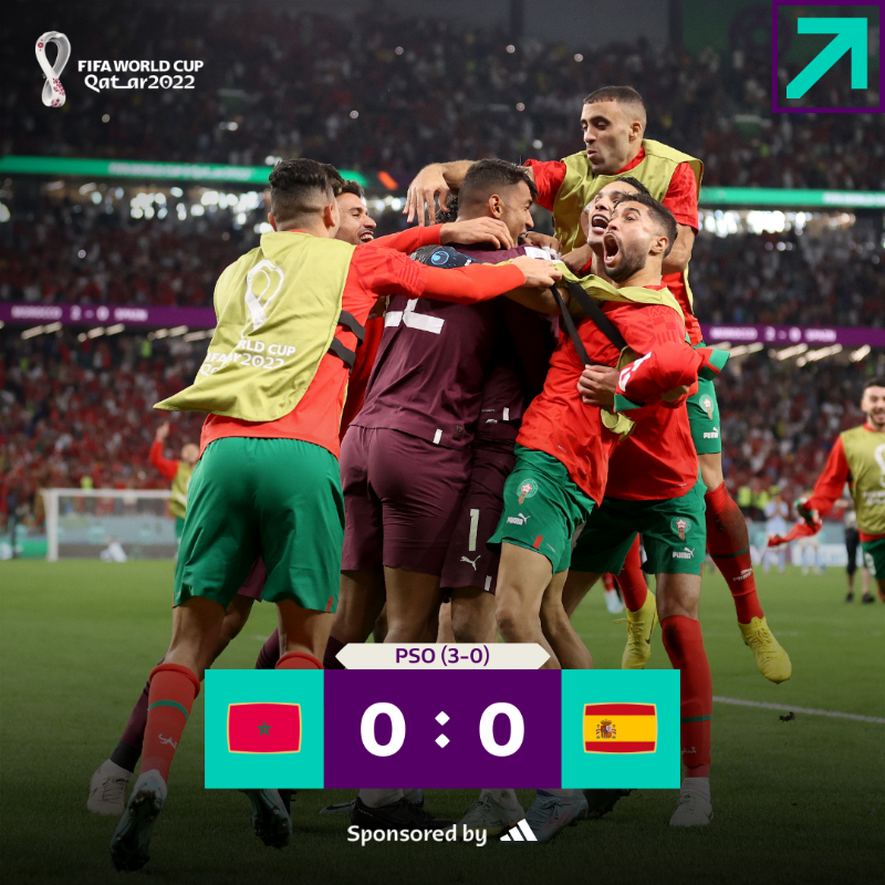 FIFAWorldCup's tweet photo. Absolute scenes. 😳 

Morocco are into the World Cup Quarter-Finals! 🇲🇦 

#FIFAWorldCup | @adidasfootball