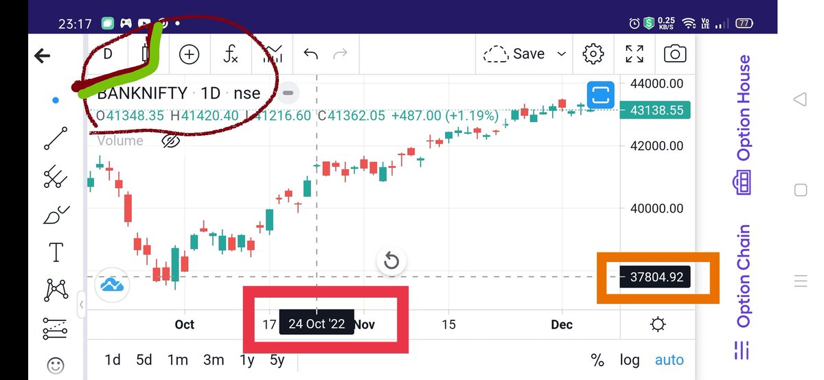KonnectorsRiskM's tweet photo. #BankNifty Daily TF, #06Dec22:
After #24Oct22, No single daily candle has formed for 500+ Points.
Its 35+ sessions after that now.
Very shady movement
💯#MaRketsWidKONNECTORS ✅ https://t.co/Y2EaF8tb0f