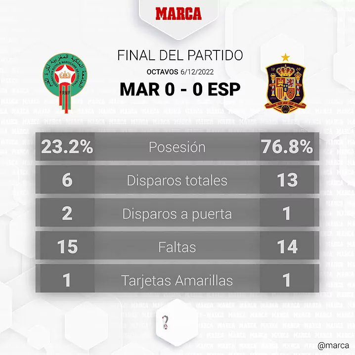 Un tiro a puerta con el 76% de la posesión. Es difícil de explicar por mucho que la selección de Marruecos estuviera encerrada. Esta ha sido la propuesta de España durante el Mundial con la excepción de Costa Rica. Normal que se vuelvan para casa