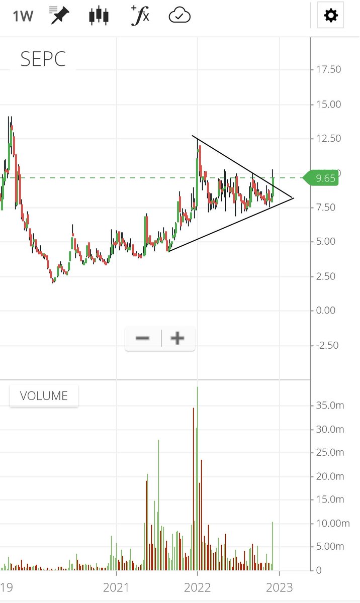 WiserThisTime's tweet photo. #SEPC Limited, LTP 9.55

#TurnaroundStory on charts! 🤞

Add at Ltp upto 8.20 with SL below 6.50;
TGTs 35-80-180-299++

#Shriram EPC Ltd #ShriramGroup
#Engineering #Procurement #Construction #ProjectMgt #Designing #MunicipalServices
#TurnaroundMultibagger #MeanReversion https://t.co/nZ8g71Ucec