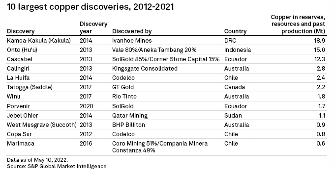 Tabla con el desglose de los mayores descubrimientos de cobre en el periodo 2012-2021, según su ubicación y las reservas probadas.