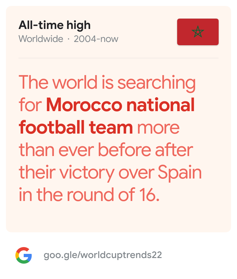 Global search interest in the #MAR national football team is currently at an all-time high. Anything interesting happen for them recently in the #WorldCup2022? 😉⚽️