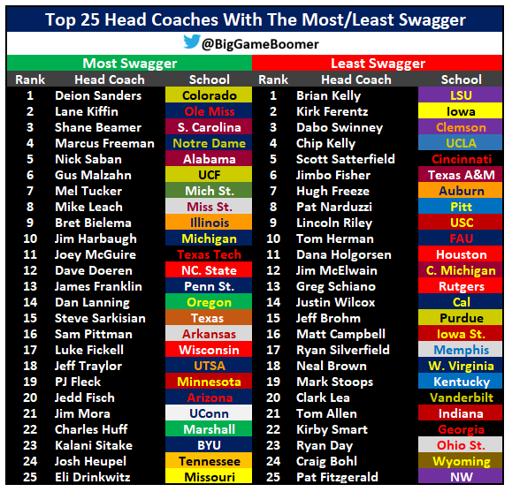 BigGameBoomer's tweet photo. Top 25 Head Coaches With The Most/Least Swagger https://t.co/kn08ffK1VO