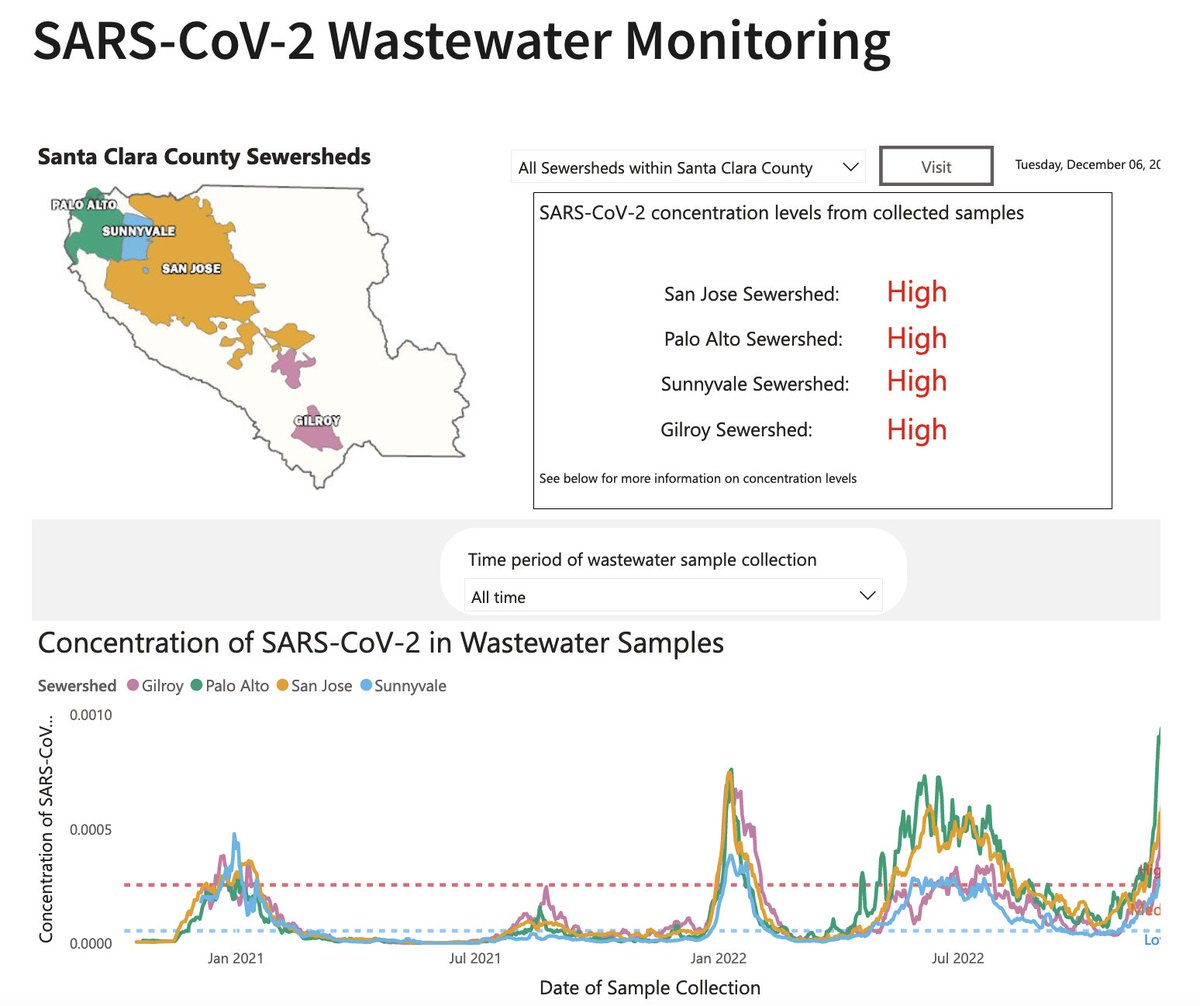 Wastewater samples in Silicon Valley show high COVID levels -- it's all time high in Palo Alto. This trend doesn't reflect in the number of new cases reported.