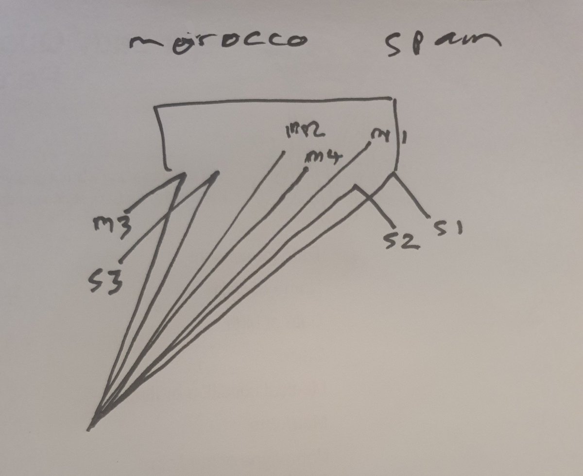 Uh oh, more penalties....

Morocco 🇲🇦 0 vs Spain 🇪🇸 0
3 : 0

Wow, nicely done

#FIFAWorldCup #penalties #last16