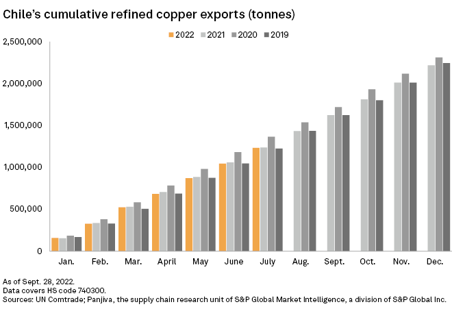 Gráfico con la evolución de las exportaciones acumuladas de cobre refinado en Chile, entre 2019 y 2022.