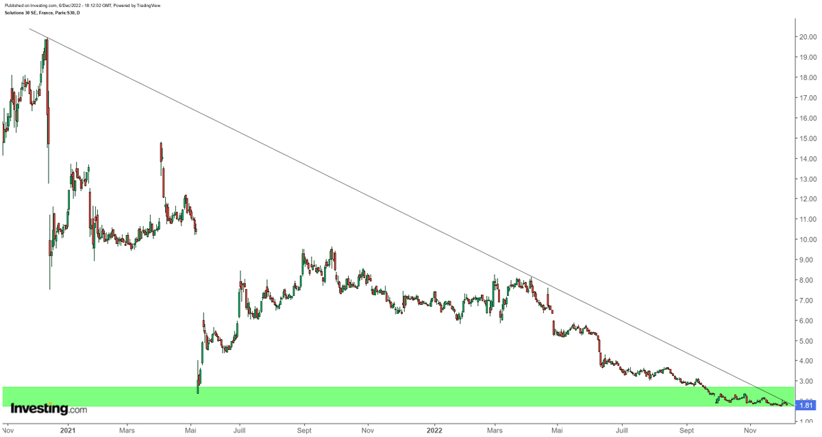 ArteR_Trading's tweet photo. $S30 #Solution30 

Plus baissier ça va être compliqué : -90 %

Toutefois je vais tenter un achat sur les 1.77/1.75 € car il s'agit d'un gros support.
Le seul point positif ici est un stop ultra-court donc un bon R/R.
Stop : 1.73/1.72 soit -2 %.

🧐 https://t.co/FFcjbCfHMW
