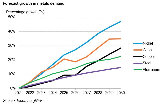 Gráfico con la previsión de crecimiento en la demanda de metales estratégicos, desde 2021 y hasta 2030.