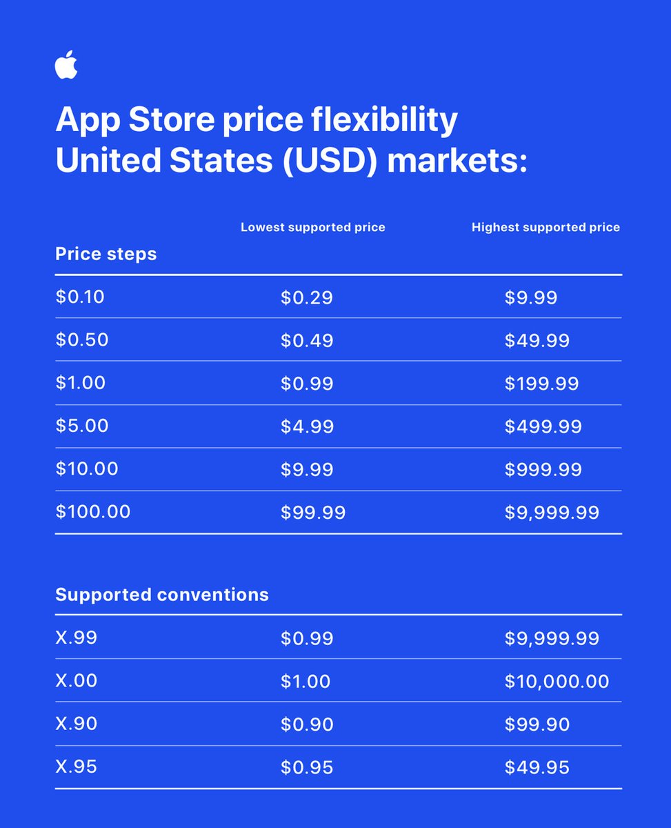 appltrack's tweet photo. Apps on the App Store can now be priced at up to $10,000 by developers 😳📱

Previously, apps could only cost up to $1,000... https://t.co/MCYwzoXfhV