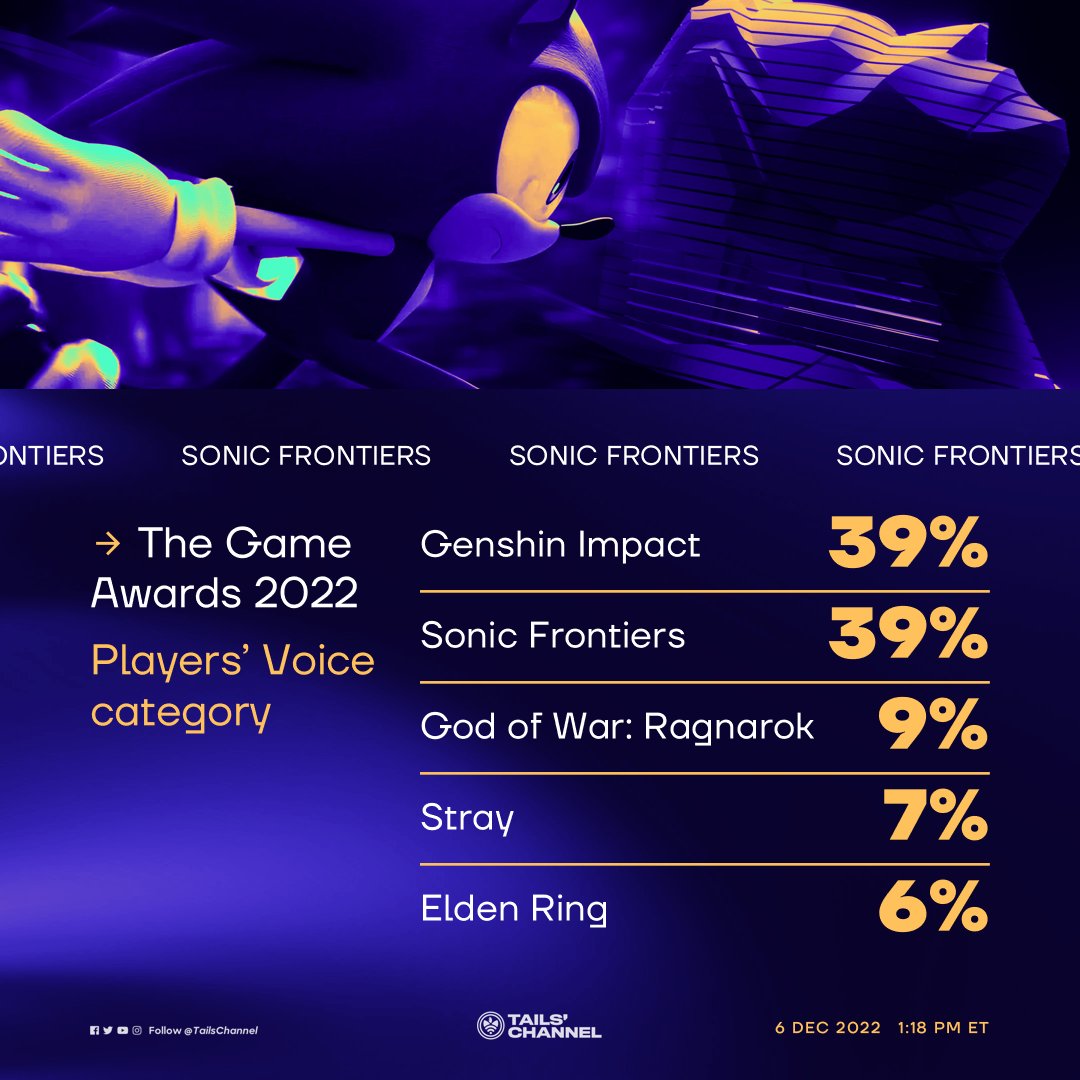 Genshin Impact and Sonic Frontiers lead in user voting for Best Game of 2022  at The Game Awards